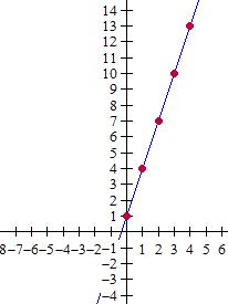 Graphing whole number functions Quiz6