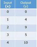Graphing whole number functions Quiz7