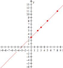 Graphing whole number functions Quiz9