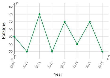 Interpreting a line graph Example1