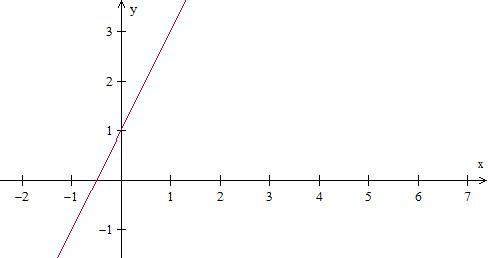 Making a table and plotting points given a unit rate Example1 Step2