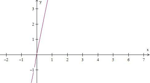 Making a table and plotting points given a unit rate Example2 Step2