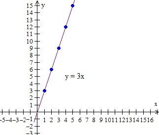 Unit Rate And Graph