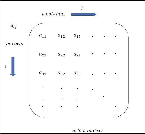 Multi Dimensional Arrays