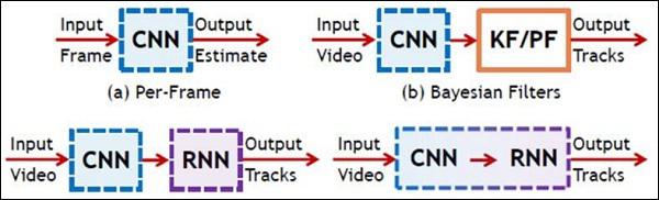 Schematic Representation Of CNN And RNN