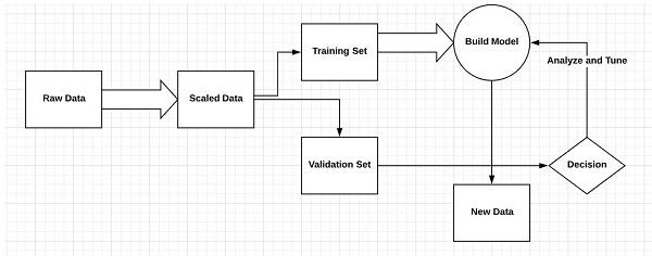 Supervised Learning