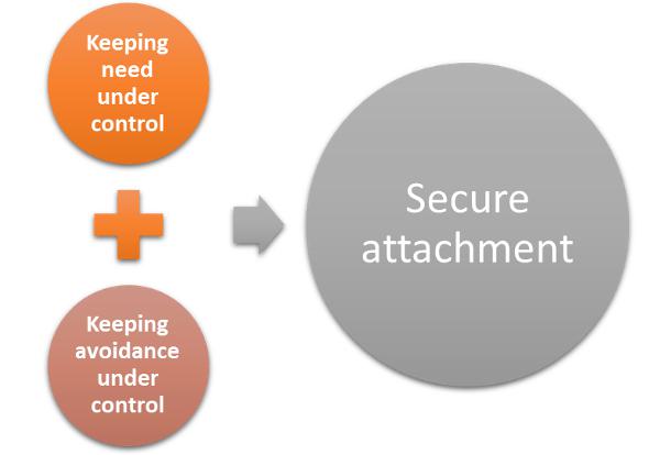 Secure Attachment