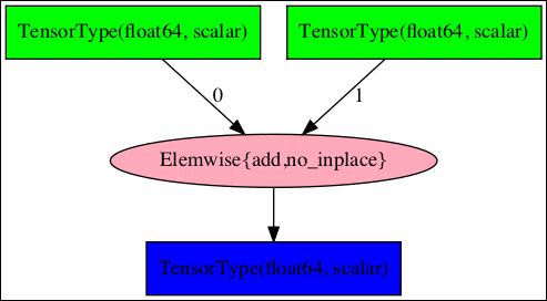 Scalar Addition