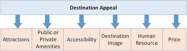 Destination Appeal