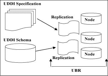 UDDI Architecture