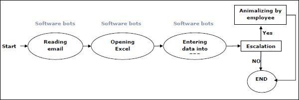 Process of Reading Emails by RPA