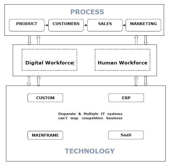 Workforce with Process and Technology