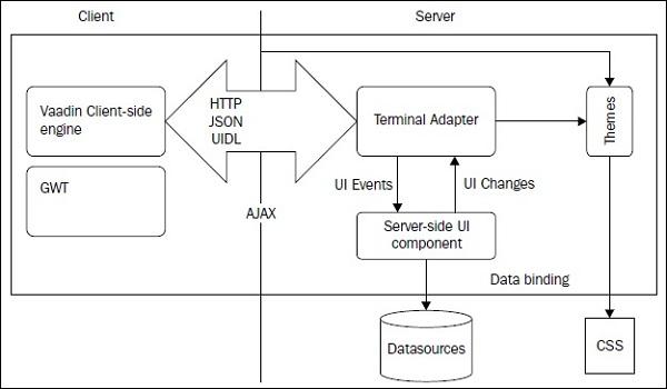 Vaadin Architecture