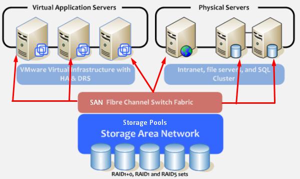 Storage