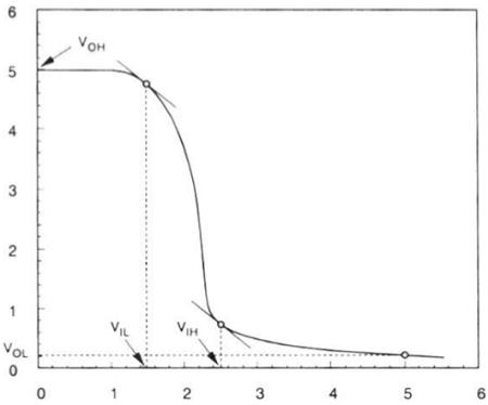 VTC of Depletion Load