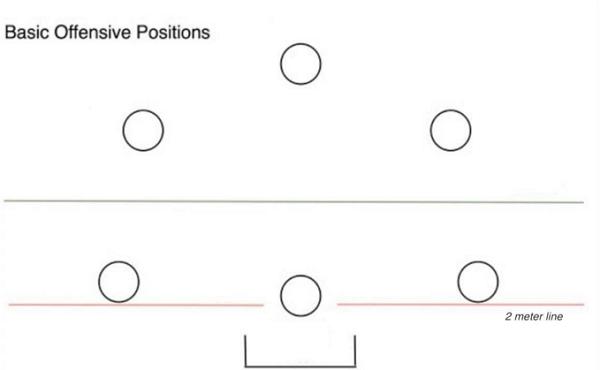 Basic Offensive Positions