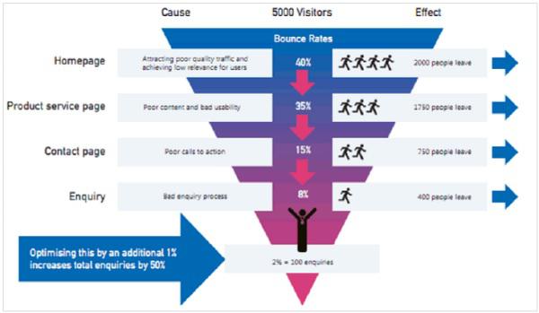 Conversion Funnels