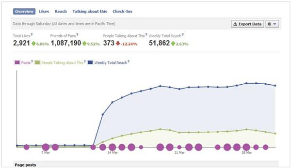 Google Social Analytics