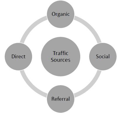 Traffic Sources