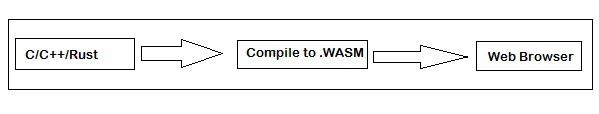 Working of WebAssembly