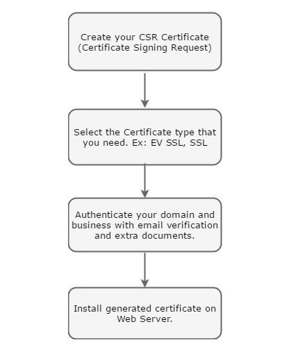 Purchasing Process