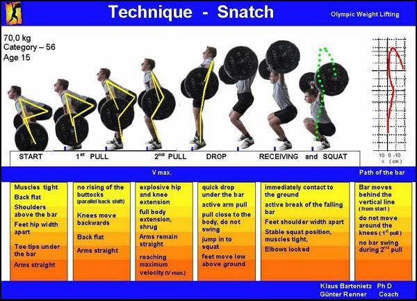 Technique Snatch