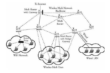 Mesh Network