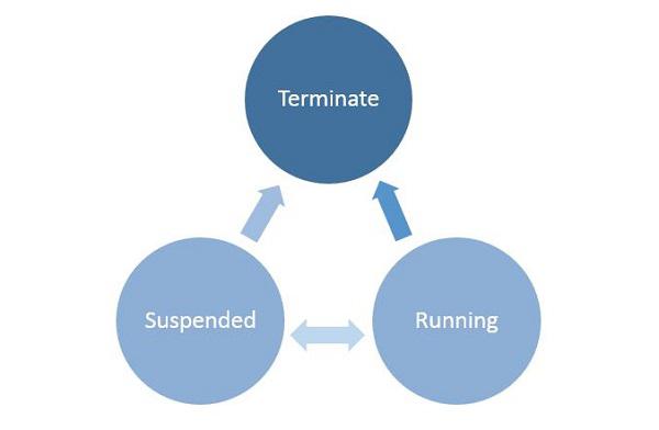 App Lifecycle