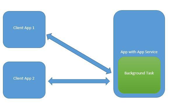APP Services