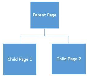 Hierarchy Structure