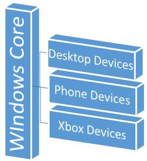 Universal Windows Platform