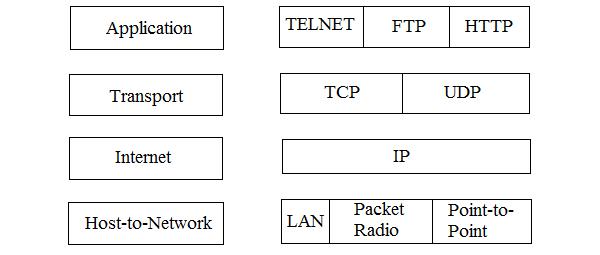 Layers of TCP/IP