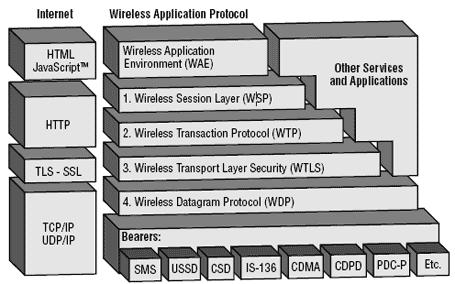 WAP Protocol Stack
