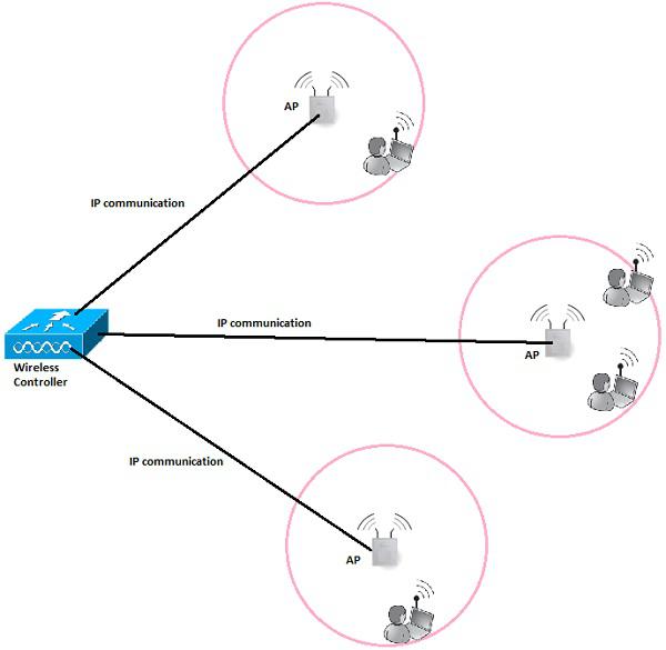 Centralized Server