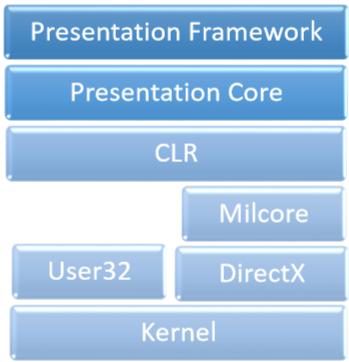 WPF Architecture