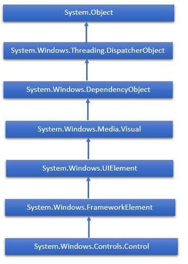 Controls Hierarchy