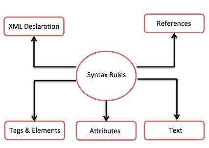 XML Syntax Rules