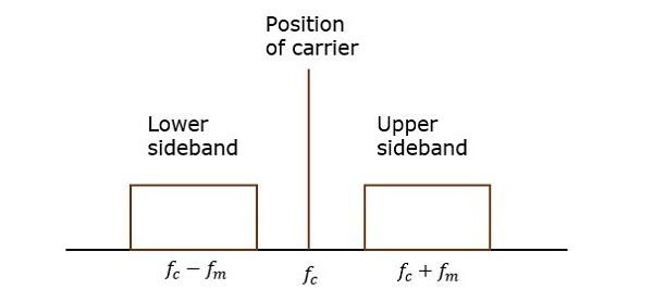 Double Sideband Full Carrier