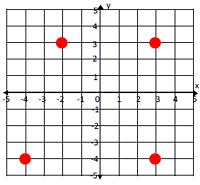 Drawing and identifying a polygon in the coordinate plane Online Quiz 9.8.1