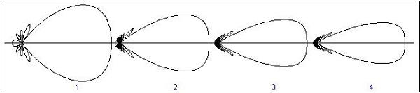 End-fire Radiation