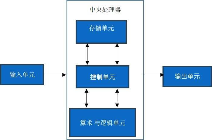 计算机体系结构