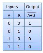 NOR Truth Table