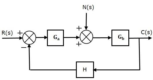 Closed Loop Noise Signal