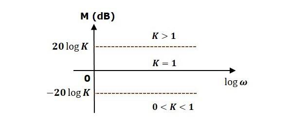 Open Loop Transfer