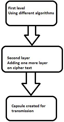 Strength Encryption