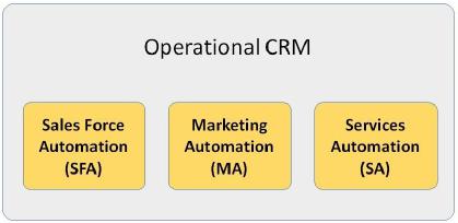 Operational CRM