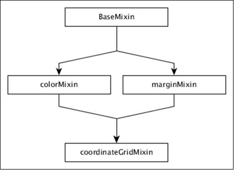 coordinateGridMixin