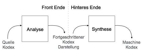 Analysis and Synthesis phase of compiler