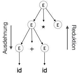 Inherited Attributes