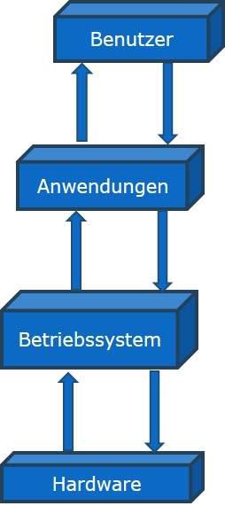 Betriebssystem